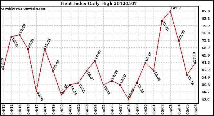 Milwaukee Weather Heat Index<br>Daily High