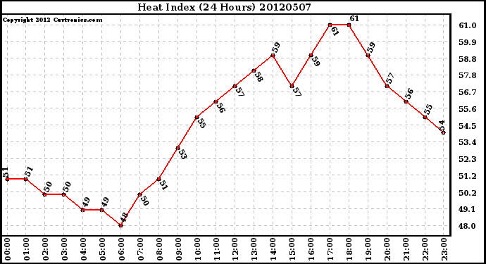 Milwaukee Weather Heat Index<br>(24 Hours)