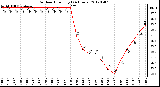 Milwaukee Weather Outdoor Humidity<br>(24 Hours)