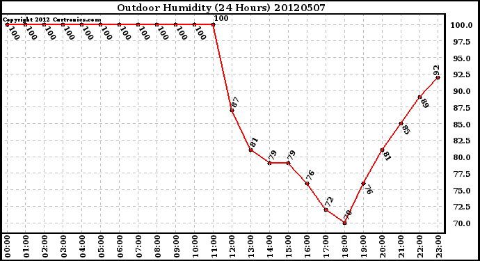 Milwaukee Weather Outdoor Humidity<br>(24 Hours)