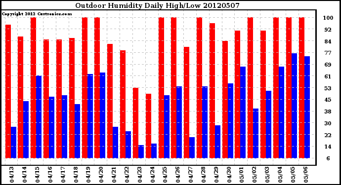 Milwaukee Weather Outdoor Humidity<br>Daily High/Low