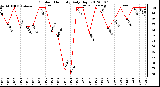 Milwaukee Weather Outdoor Humidity<br>Daily High