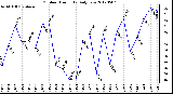 Milwaukee Weather Outdoor Humidity<br>Daily Low