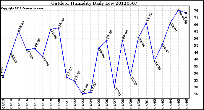 Milwaukee Weather Outdoor Humidity<br>Daily Low