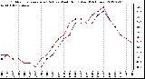 Milwaukee Weather Outdoor Temperature (Red)<br>vs Wind Chill (Blue)<br>(24 Hours)