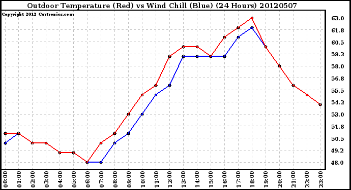 Milwaukee Weather Outdoor Temperature (Red)<br>vs Wind Chill (Blue)<br>(24 Hours)