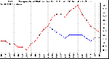 Milwaukee Weather Outdoor Temperature (Red)<br>vs Dew Point (Blue)<br>(24 Hours)