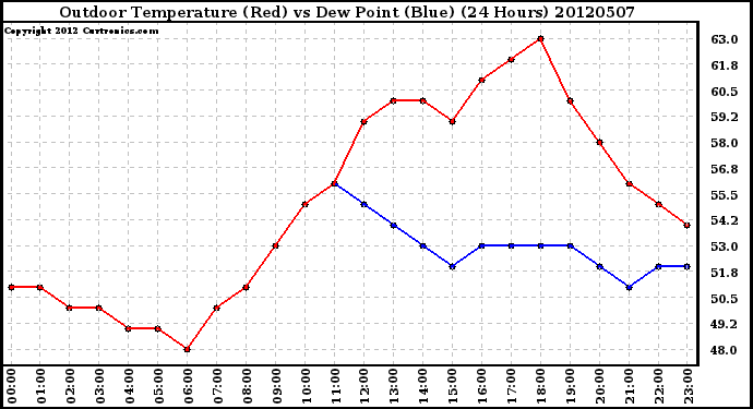 Milwaukee Weather Outdoor Temperature (Red)<br>vs Dew Point (Blue)<br>(24 Hours)