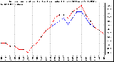 Milwaukee Weather Outdoor Temperature (Red)<br>vs Heat Index (Blue)<br>(24 Hours)