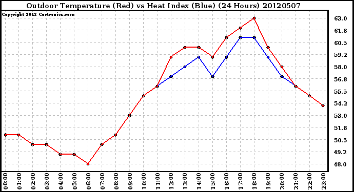 Milwaukee Weather Outdoor Temperature (Red)<br>vs Heat Index (Blue)<br>(24 Hours)