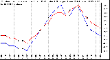 Milwaukee Weather Outdoor Temperature (Red)<br>vs THSW Index (Blue)<br>per Hour<br>(24 Hours)