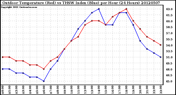 Milwaukee Weather Outdoor Temperature (Red)<br>vs THSW Index (Blue)<br>per Hour<br>(24 Hours)