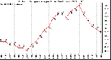 Milwaukee Weather Outdoor Temperature<br>per Hour<br>(24 Hours)