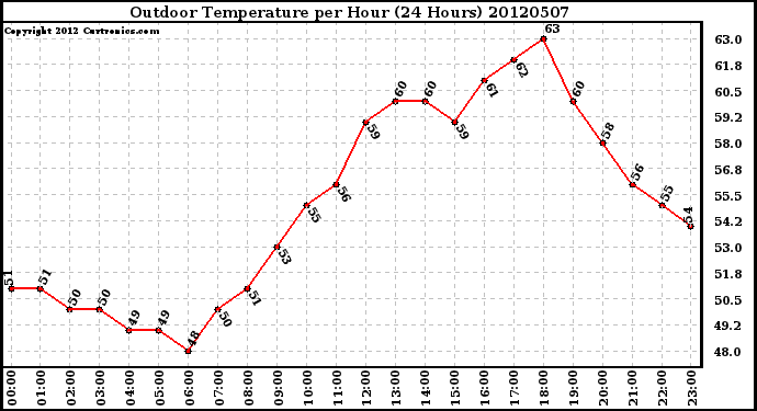 Milwaukee Weather Outdoor Temperature<br>per Hour<br>(24 Hours)