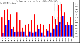 Milwaukee Weather Outdoor Temperature<br>Daily High/Low