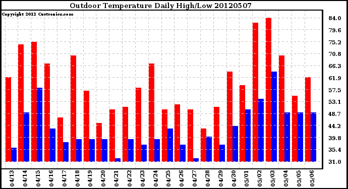 Milwaukee Weather Outdoor Temperature<br>Daily High/Low