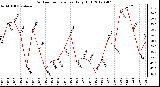 Milwaukee Weather Outdoor Temperature<br>Daily High