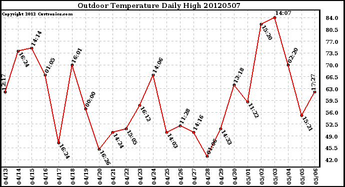 Milwaukee Weather Outdoor Temperature<br>Daily High