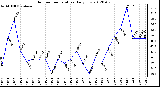 Milwaukee Weather Outdoor Temperature<br>Daily Low