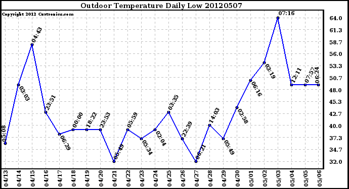 Milwaukee Weather Outdoor Temperature<br>Daily Low