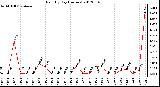 Milwaukee Weather Rain<br>By Day<br>(Inches)