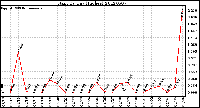 Milwaukee Weather Rain<br>By Day<br>(Inches)