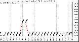 Milwaukee Weather Rain<br>per Hour<br>(Inches)<br>(24 Hours)