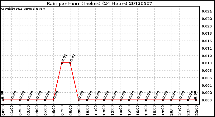 Milwaukee Weather Rain<br>per Hour<br>(Inches)<br>(24 Hours)