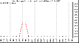 Milwaukee Weather Rain Rate<br>per Hour<br>(Inches/Hour)<br>(24 Hours)