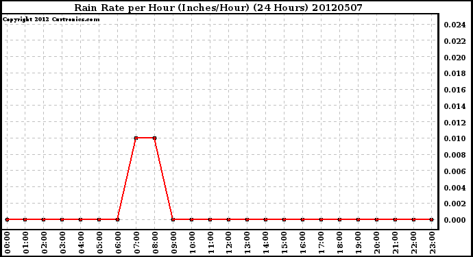 Milwaukee Weather Rain Rate<br>per Hour<br>(Inches/Hour)<br>(24 Hours)