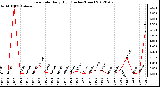 Milwaukee Weather Rain Rate<br>Daily High<br>(Inches/Hour)