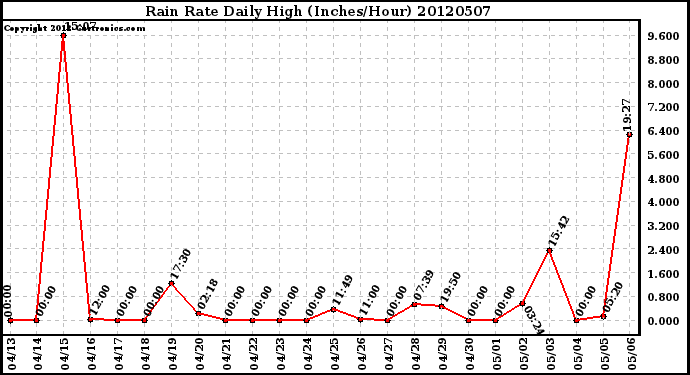 Milwaukee Weather Rain Rate<br>Daily High<br>(Inches/Hour)