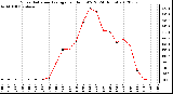 Milwaukee Weather Solar Radiation Average<br>per Hour W/m2<br>(24 Hours)