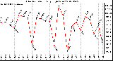 Milwaukee Weather Solar Radiation<br>Daily High W/m2