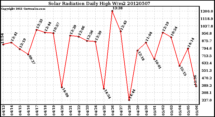 Milwaukee Weather Solar Radiation<br>Daily High W/m2