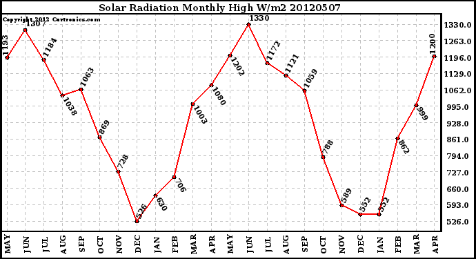 Milwaukee Weather Solar Radiation<br>Monthly High W/m2