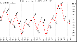 Milwaukee Weather THSW Index<br>Daily High (F)