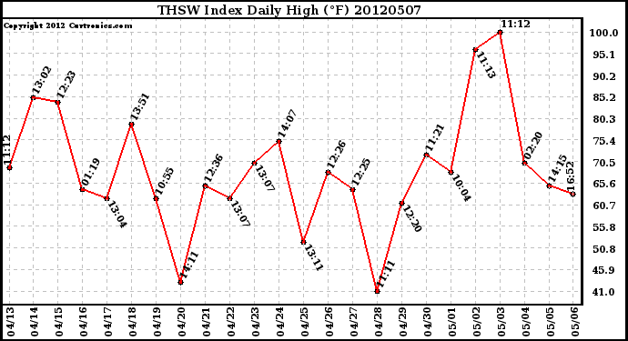 Milwaukee Weather THSW Index<br>Daily High (F)