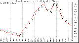 Milwaukee Weather THSW Index<br>per Hour (F)<br>(24 Hours)