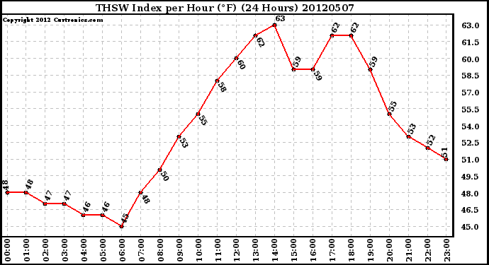 Milwaukee Weather THSW Index<br>per Hour (F)<br>(24 Hours)