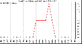 Milwaukee Weather Wind Speed<br>Average<br>(24 Hours)