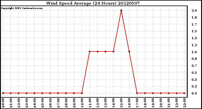 Milwaukee Weather Wind Speed<br>Average<br>(24 Hours)