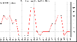 Milwaukee Weather Wind Direction<br>(By Day)