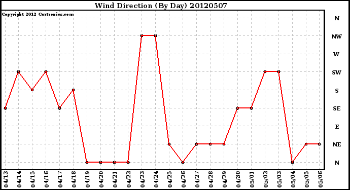 Milwaukee Weather Wind Direction<br>(By Day)