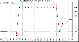 Milwaukee Weather Wind Direction<br>(24 Hours)