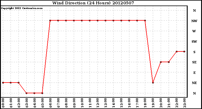 Milwaukee Weather Wind Direction<br>(24 Hours)