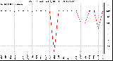 Milwaukee Weather Wind Direction<br>(By Month)