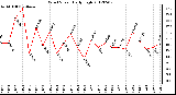 Milwaukee Weather Wind Speed<br>Daily High