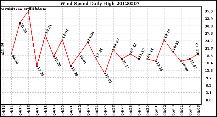 Milwaukee Weather Wind Speed<br>Daily High