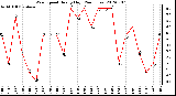 Milwaukee Weather Wind Speed<br>Hourly High<br>(24 Hours)